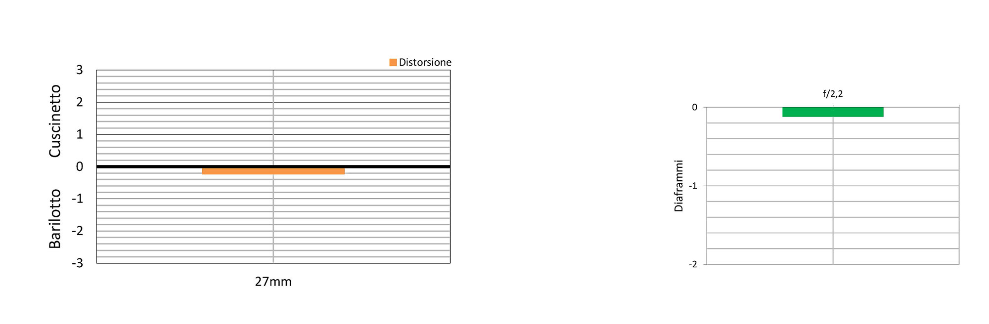 Distorsione e vignettatura