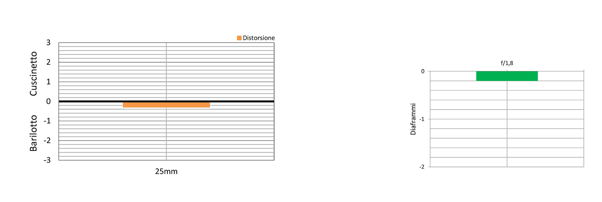 La distorsione è contenuta, il valore infatti è pari a -0,29%. La vignettatura è trascurabile, pari a -0,2 stop.