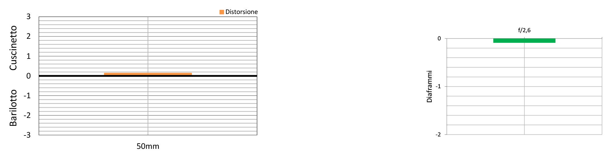 La distorsione è contenuta, il valore infatti è pari a 0,14%. La vignettatura è trascurabile, pari a -0,1 stop.