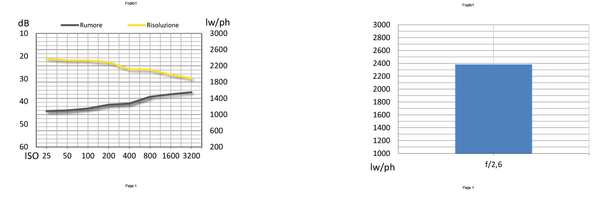 L’andamento della risoluzione è lineare fino a 200 ISO, infatti a 400 ISO c’è un picco nella sua riduzione a causa di un corrispondente calo nella aggressività del filtro di riduzione rumore. La risoluzione si avvicina alle 2400 lw/ph, un valore capace di garantire stampe anche di grandi dimensioni.