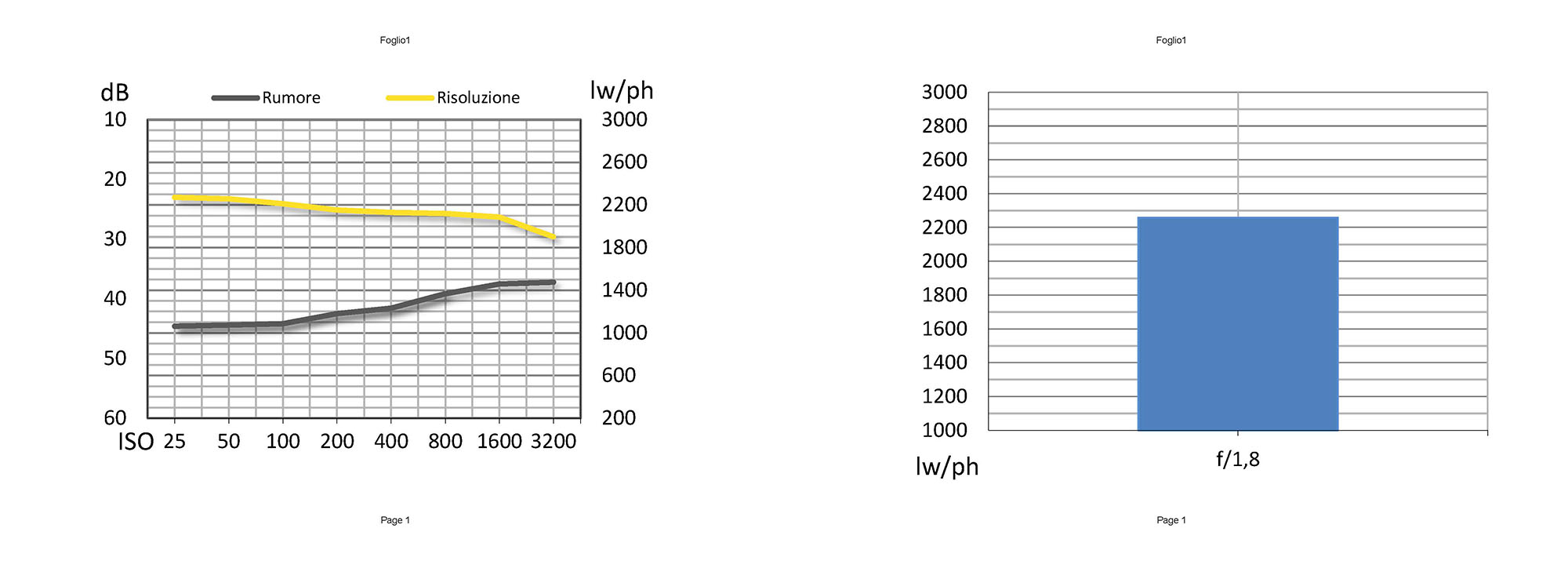 La risoluzione garantita dal sensore da 12 Mpxl è elevata, con un andamento lineare all’aumentare della sensibilità grazie ad un filtro di riduzione del rumore altrettanto progressivo. La risoluzione è di poco inferiore alle 2300 lw/ph, un risultato molto buono vista la risoluzione dichiarata di 12 Mpxl.