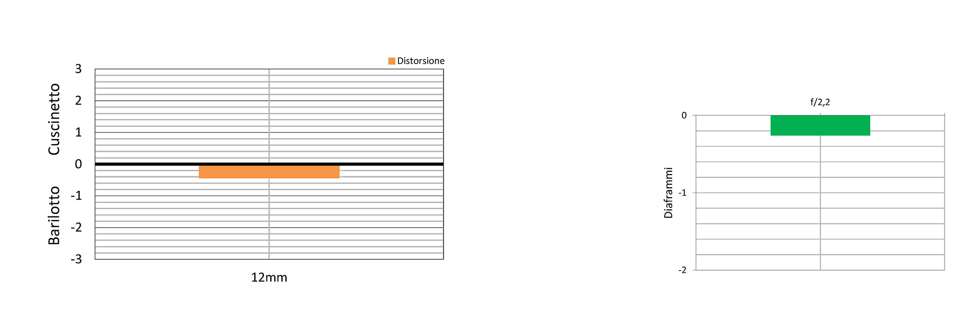 La distorsione è sensibile, il valore infatti è pari a -0,43%. La vignettatura non infastidisce ma è visibile, pari a -0,3 stop.