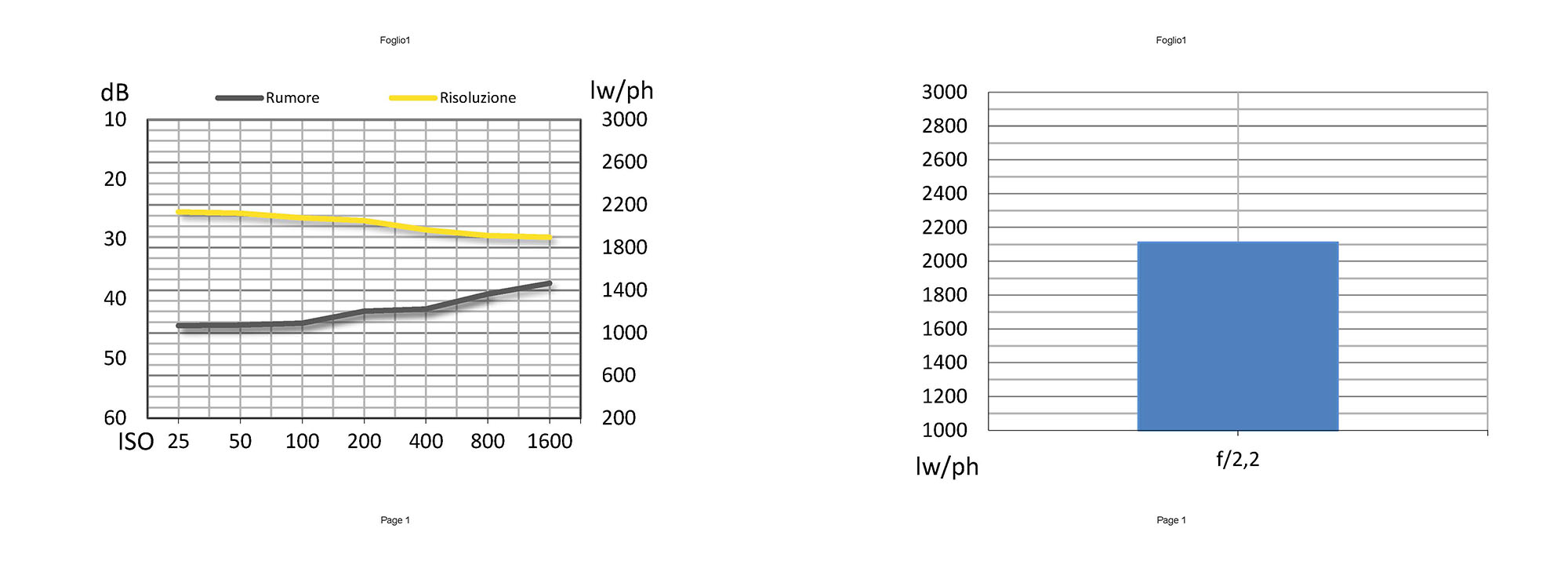 La fotocamera grandangolare copre un angolo di campo di 120 gradi e grazie alla risoluzione di 8 Mpxl mantiene fotodiodi di dimensione equivalente a quelli della fotocamera standard. Complice la medesima taratura del software, l’andamento della risoluzione al variare della sensibilità è lineare, con solo qualche picco nella riduzione rumore in particolare a 200 ISO. La risoluzione supera di poco le 2100 lw/ph, un risultato nella media dei sensori da 8 Mpxl.