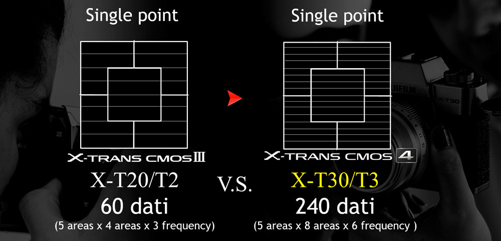 Fuji X-T30: ecco la Generazione 4.1