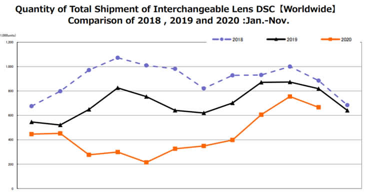 cipa-camera-sales-report-mirrorless-reflex-november-2020