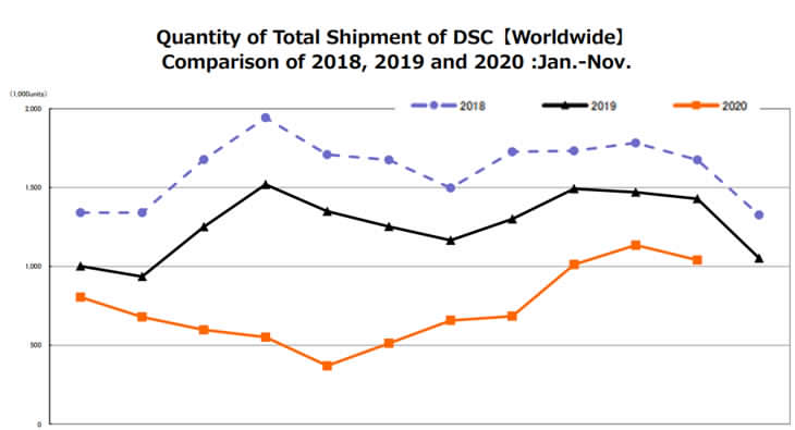 cipa-camera-sales-report-mercato-totale-november-2020