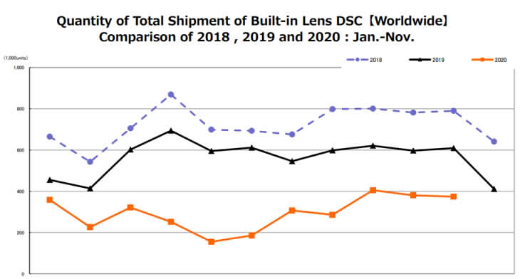 cipa-camera-sales-report-compatte-november-2020