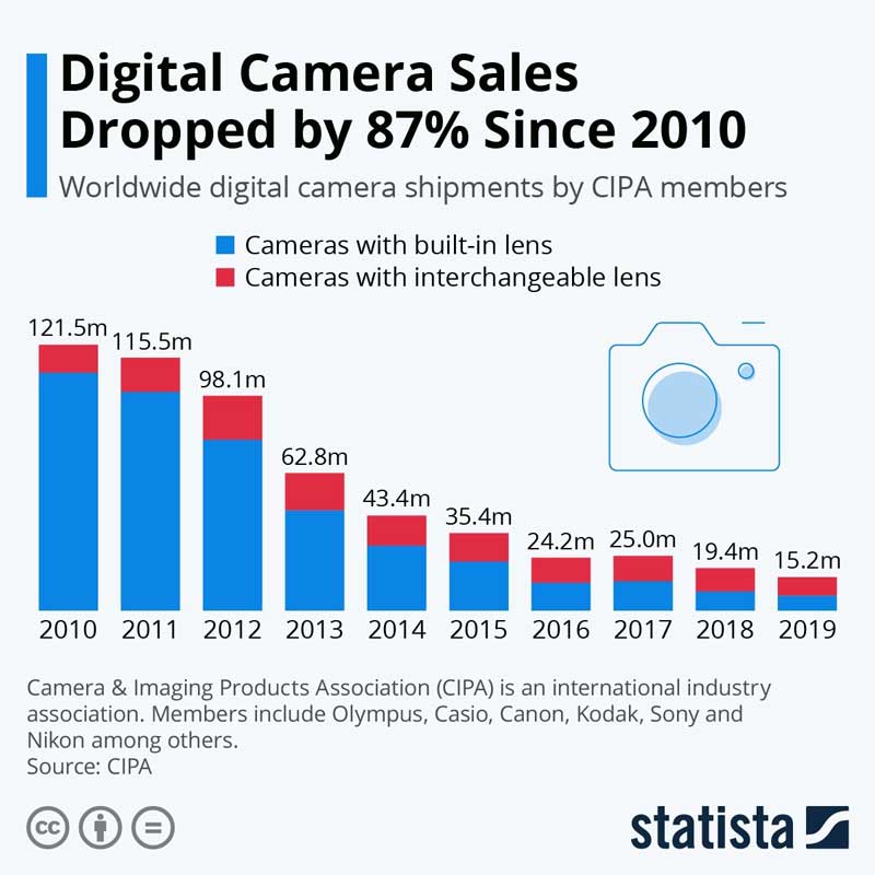 digital-camera-sales-since-2010