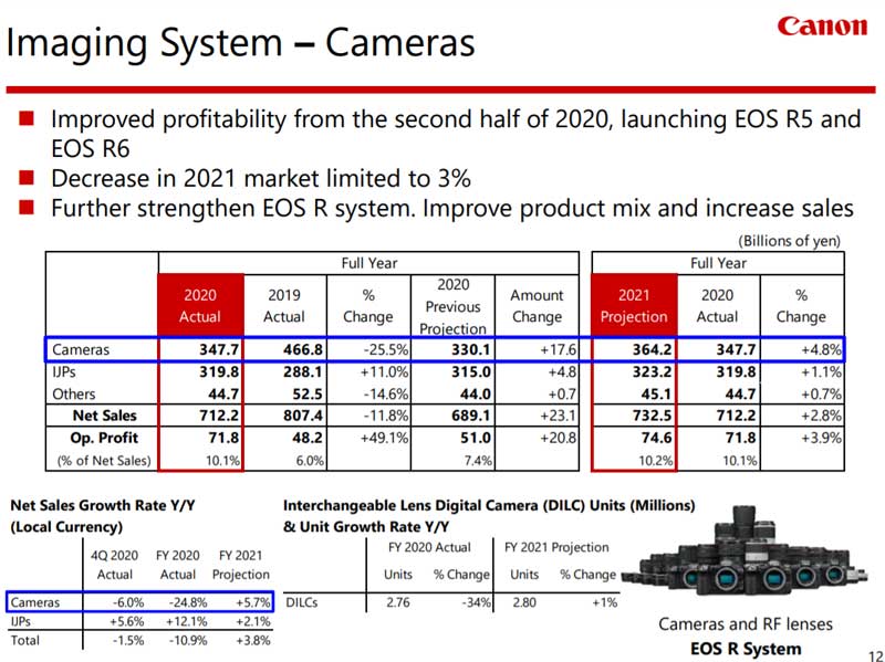 canon-fiscal-year-2020-cameras