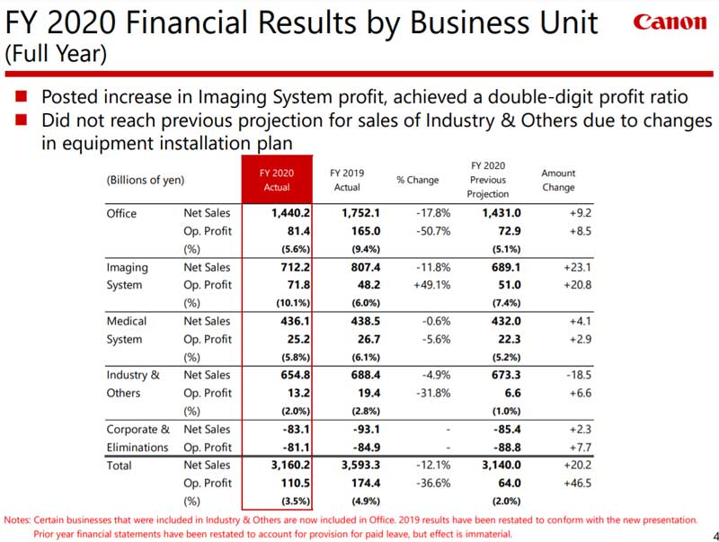 canon-fiscal-year-2020