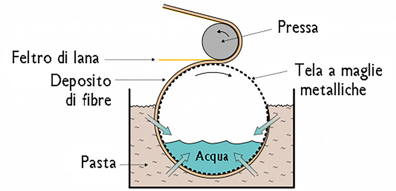 schema-forma-rotonda