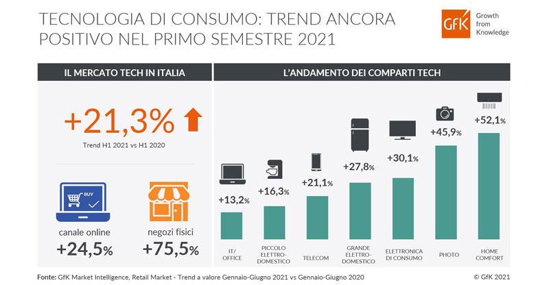 GfK_Mercato_Tecnologia_1_Semestre_2021