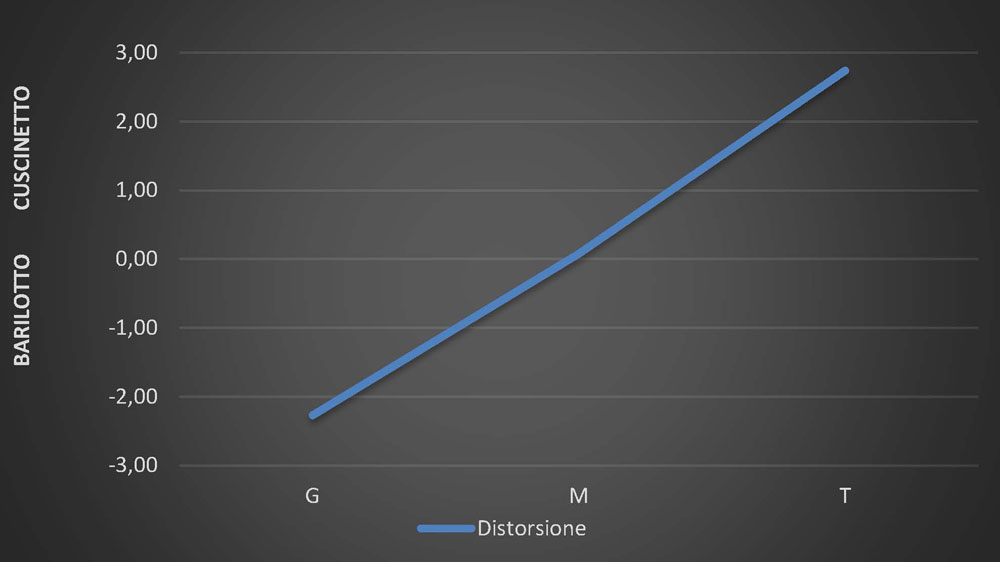 sigma-2870-distorsione