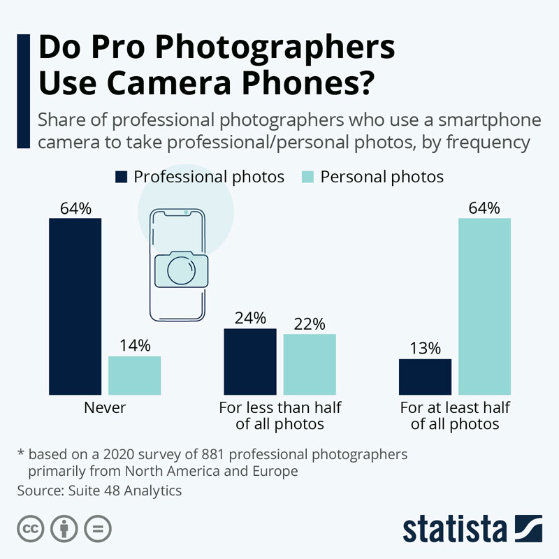 statista_smartphone-vs-camera