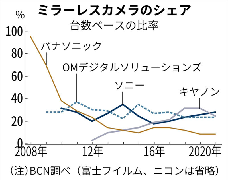 fotopuntoit_nikkei_panasonic-market-share