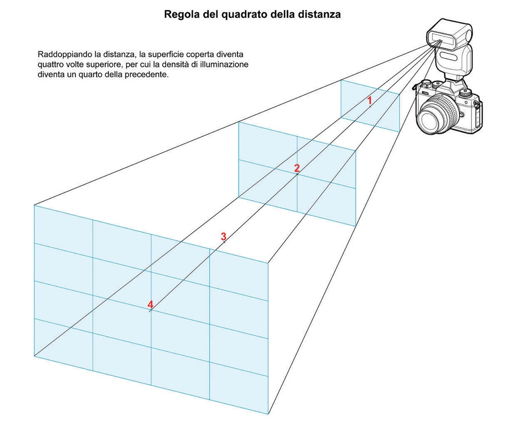 La regola del quadrato della distanza