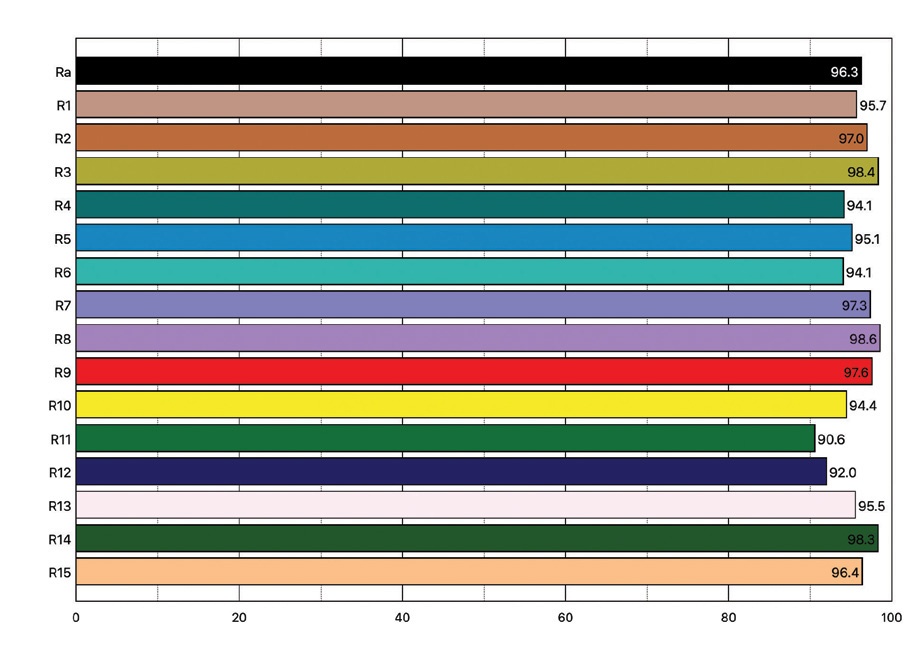 Color Rendering Index 