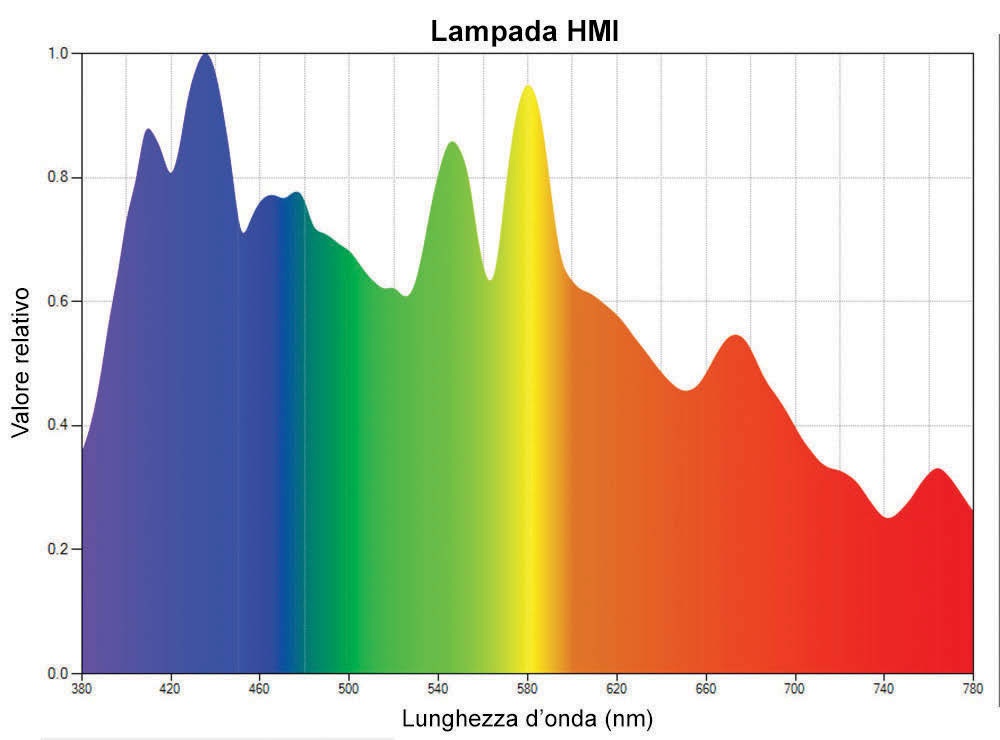 Spettro lampade HMI
