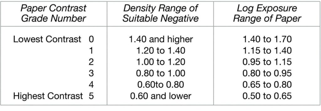 Vecchia tabella Kodak che relaziona la “gradazione di contrasto della carta Kodak” con l’Intervallo di Densità del Negativo” e la Scala di Esposizione della Carta. 
