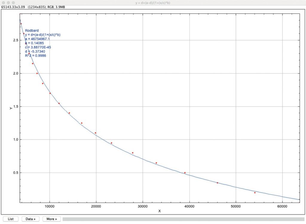 ImageJ genera una curva di corrispondenza tra i livelli pixel sull’asse X e le Densità sull’asse  Y. 