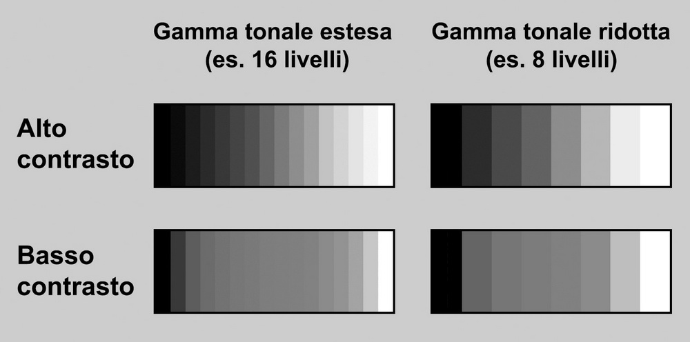 Gamma tonale