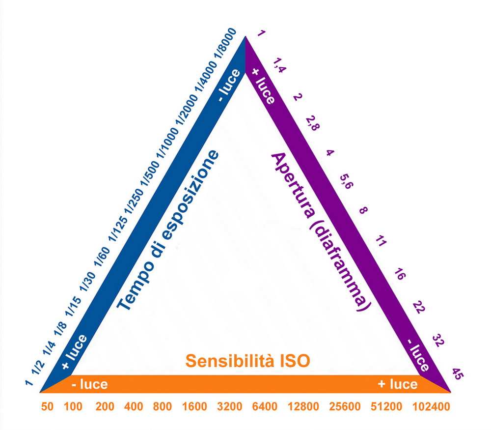 Triangolo d'esposizione