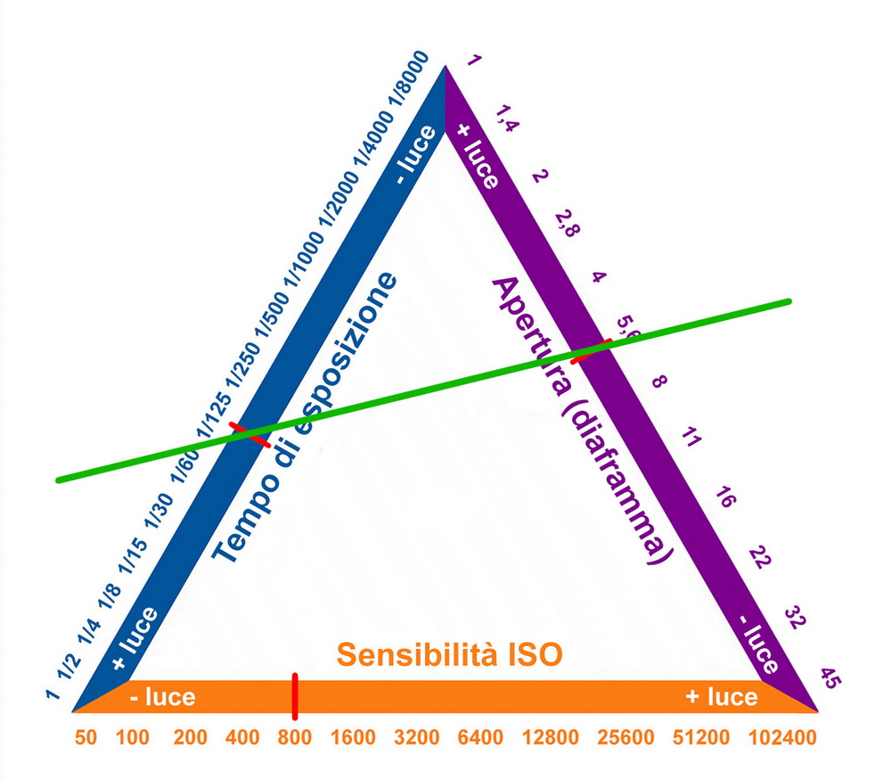 Triangolo d'esposizione. La variazione dei parametri