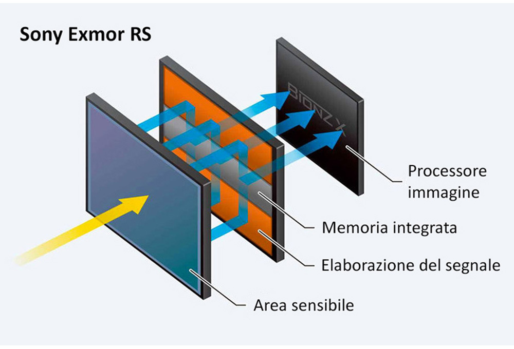 Sensore Stacked per un'elaborazione più rapida