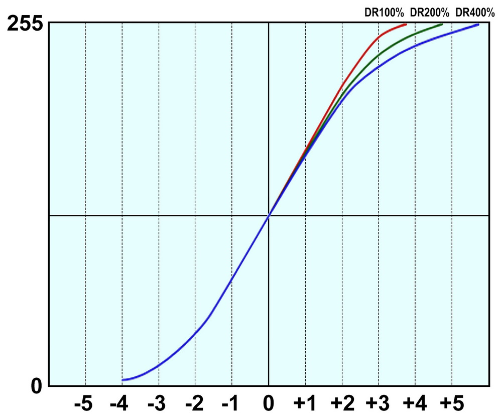 Curve tonali