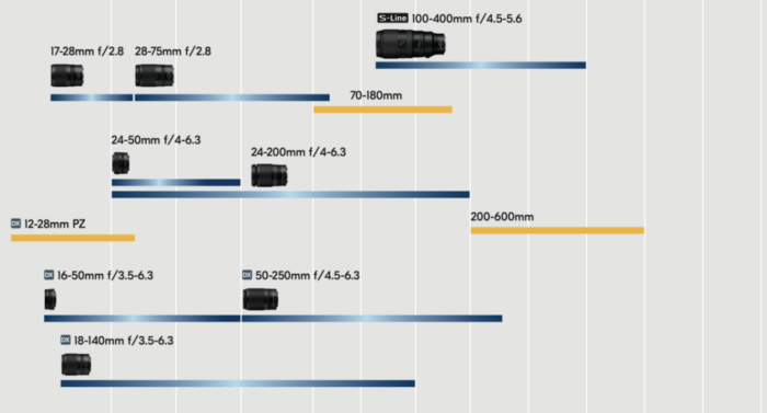 Roadmap obiettivi Nikon 2023