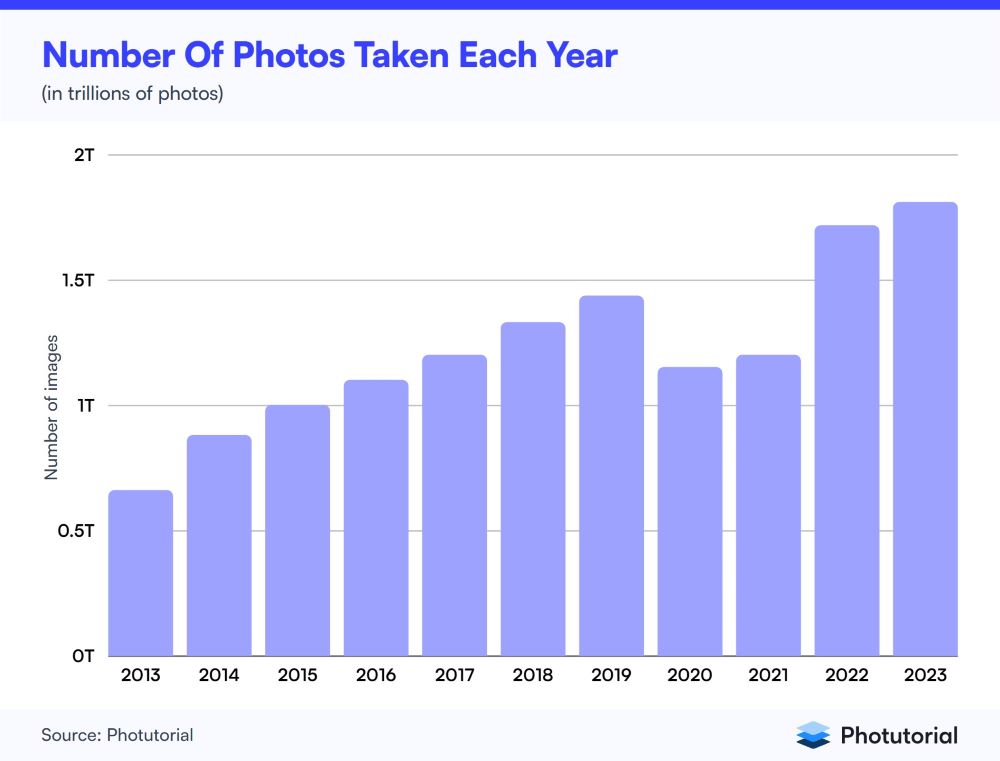 fotopuntoit_Graph-of-number-of-photos-taken-each-year