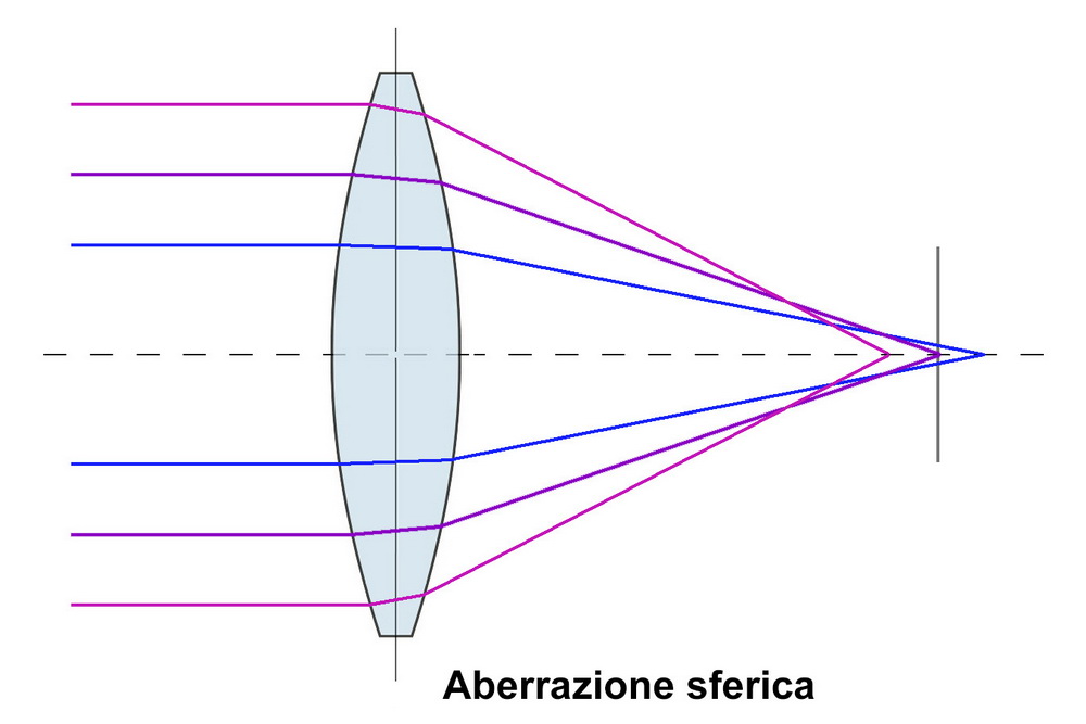 Aberrazione sferica