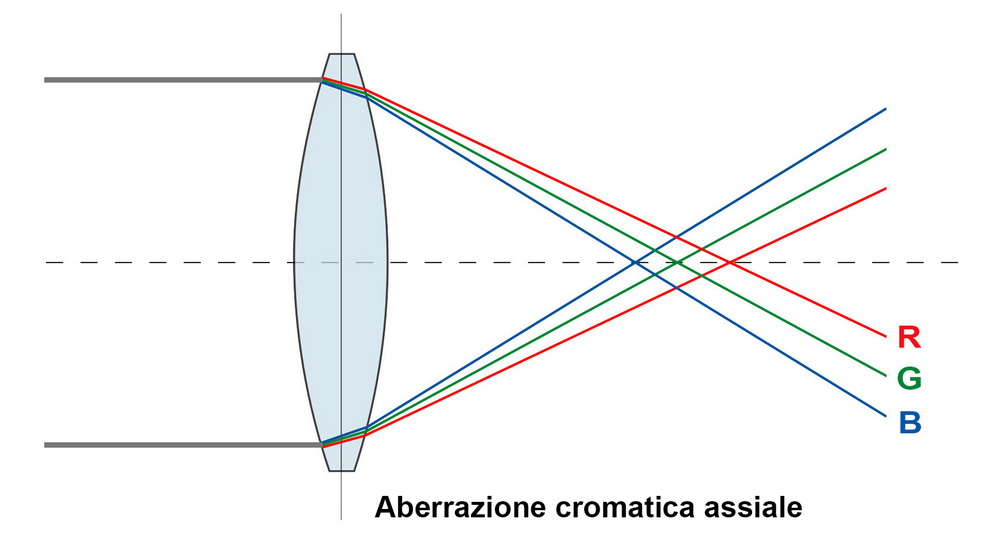 Aberrazione cromatica assiale