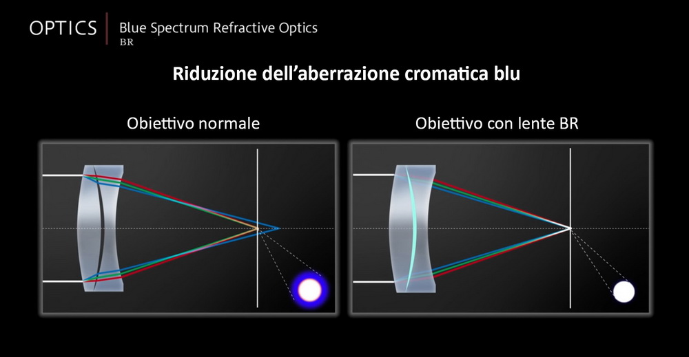 Blue-spectrum Refractive